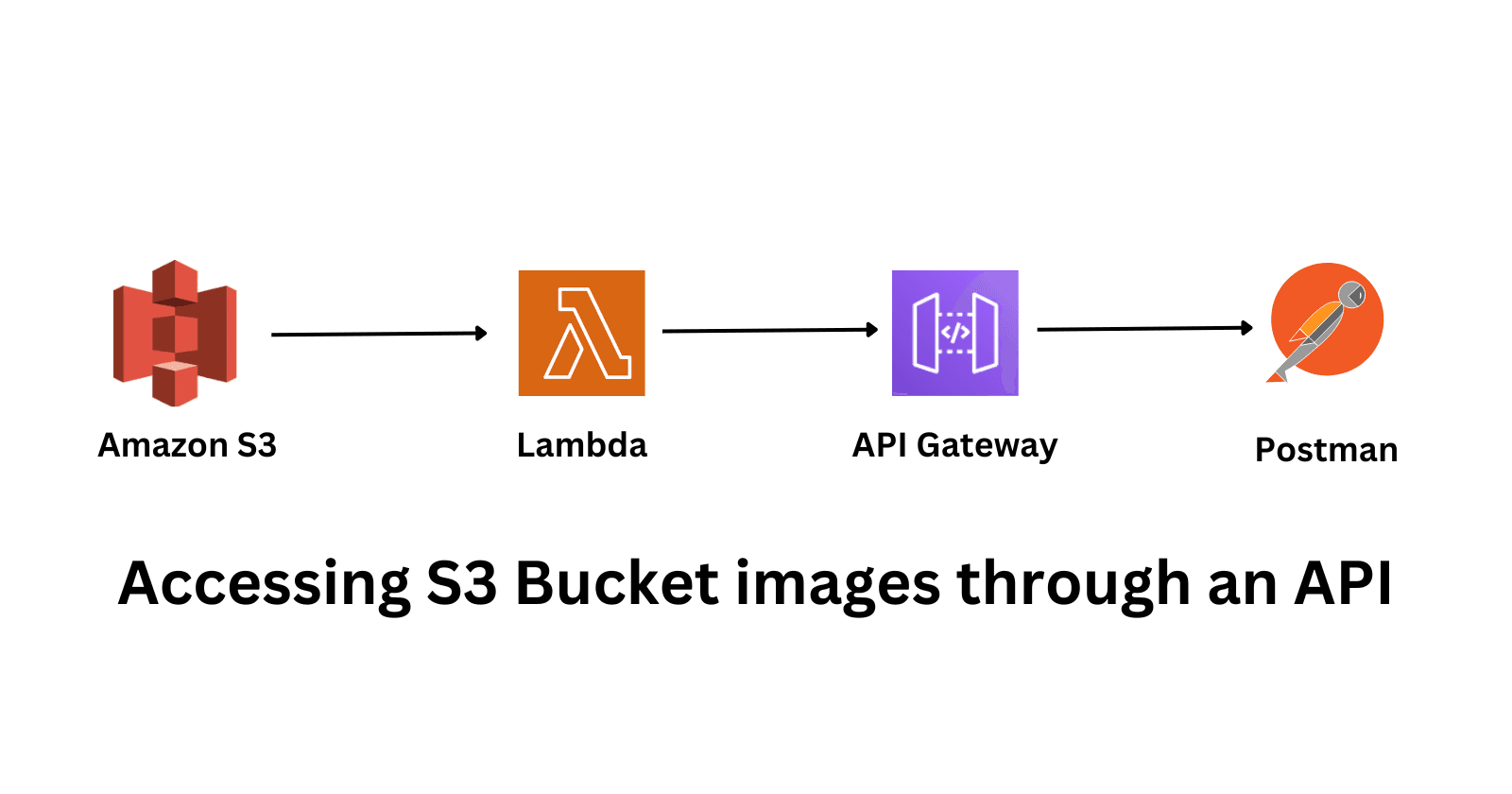 Accessing S3 Bucket Images with API