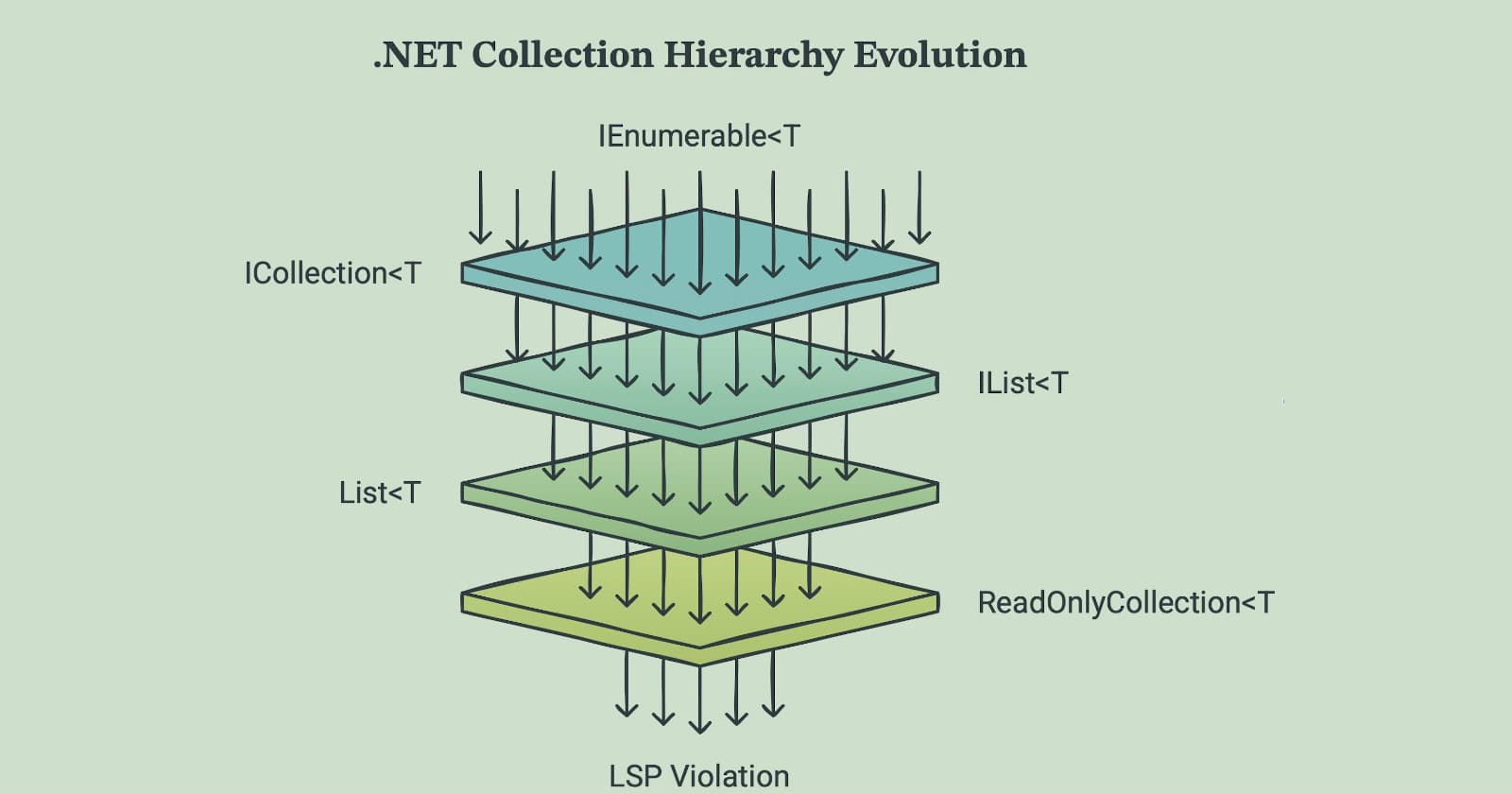 How .Net breaks Liskov Substitution Principle and Solves it at the same time