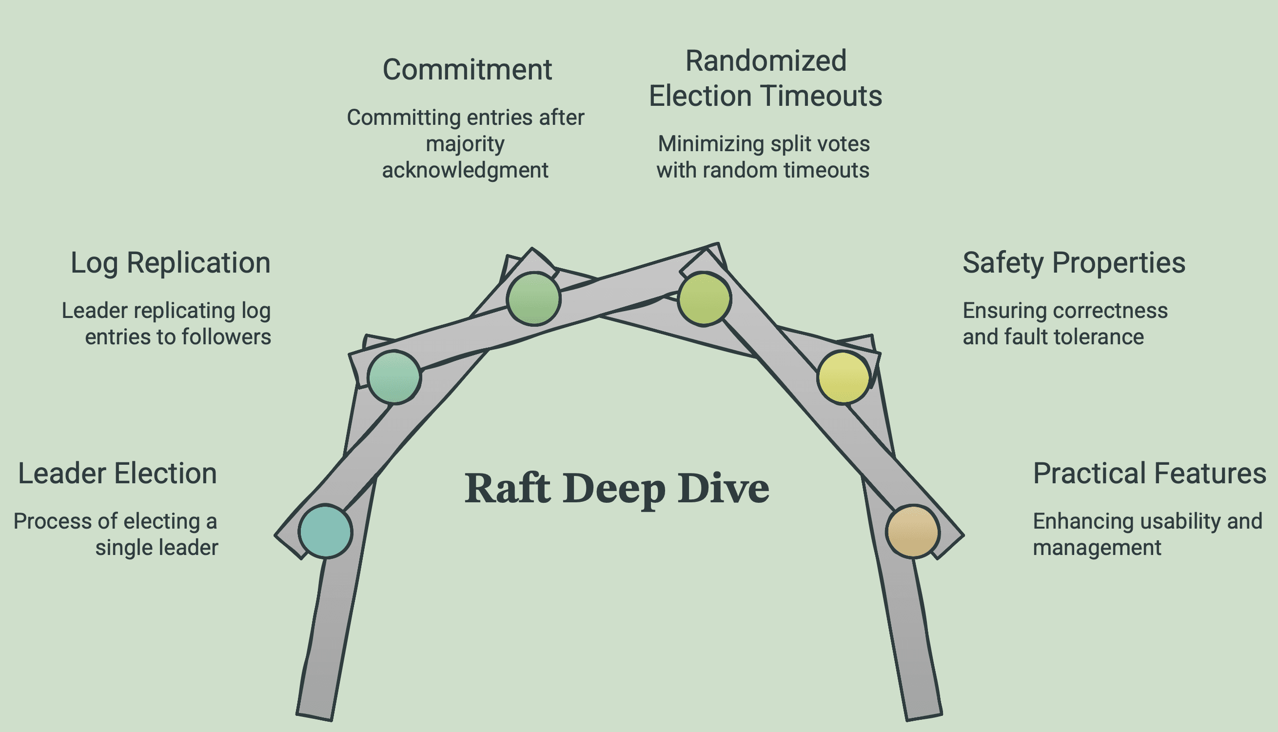 Raft Deep Dive: Consensus Internals, Edge Cases, and the Paxos Problems It Solves