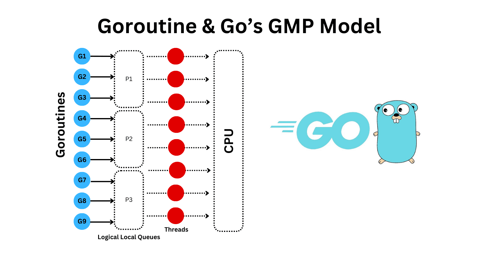 Understanding Goroutines & The Go Scheduler (GMP Model)